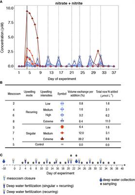 Response of plankton community respiration under variable simulated upwelling events